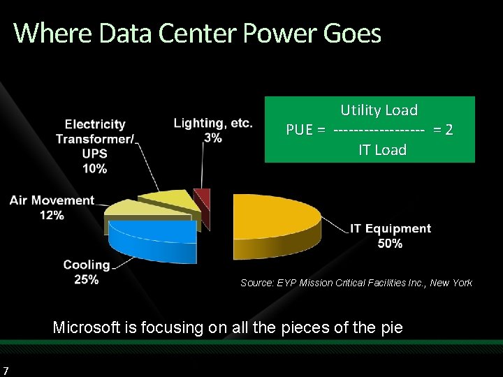 Where Data Center Power Goes Utility Load PUE = --------- = 2 IT Load