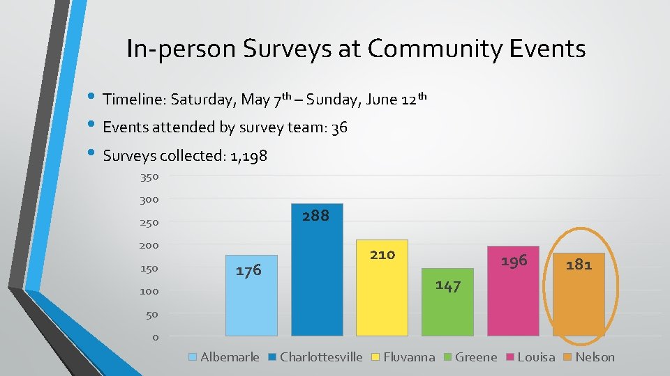 In-person Surveys at Community Events • Timeline: Saturday, May 7 th – Sunday, June