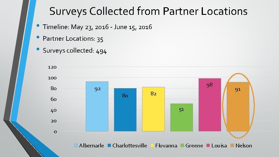 Surveys Collected from Partner Locations • Timeline: May 23, 2016 - June 15, 2016
