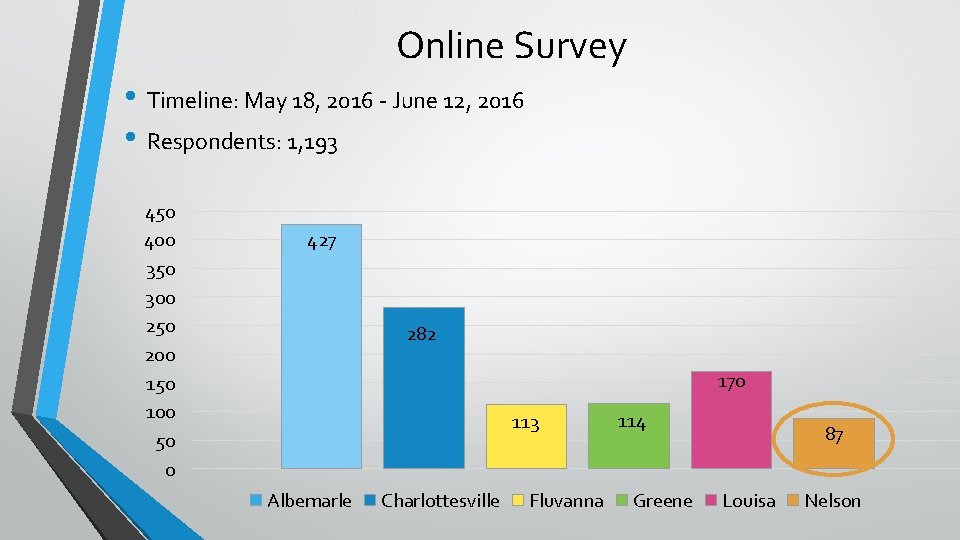 Online Survey • Timeline: May 18, 2016 - June 12, 2016 • Respondents: 1,