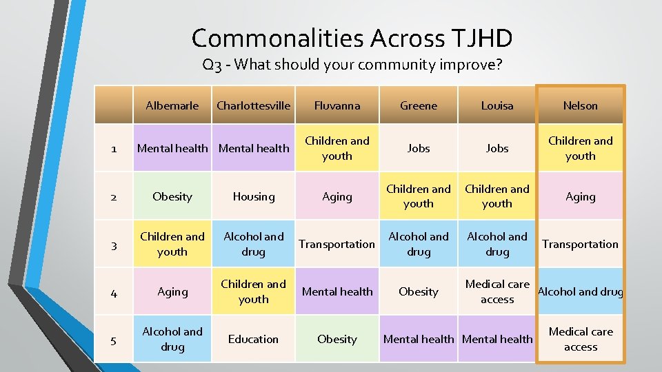 Commonalities Across TJHD Q 3 - What should your community improve? Albemarle 1 Charlottesville