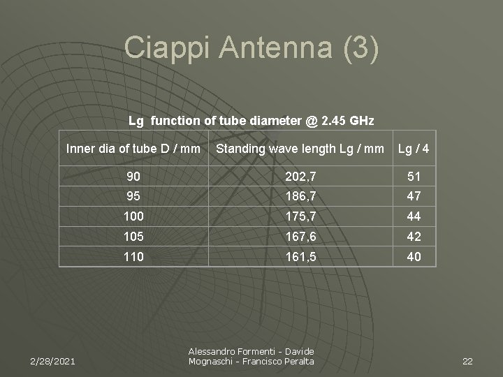 Ciappi Antenna (3) Lg function of tube diameter @ 2. 45 GHz Inner dia