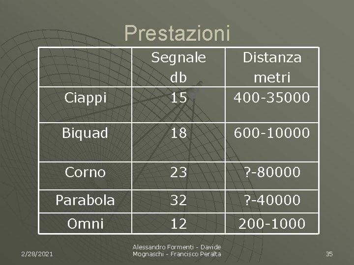 Prestazioni 2/28/2021 Ciappi Segnale db 15 Distanza metri 400 -35000 Biquad 18 600 -10000