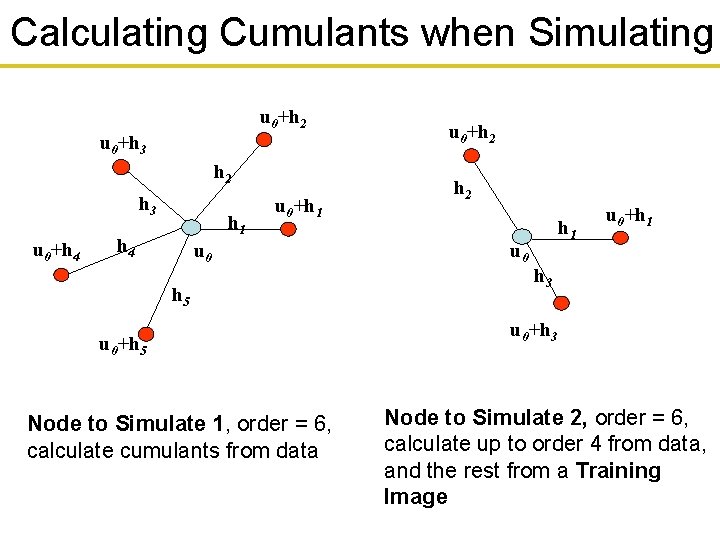 Calculating Cumulants when Simulating u 0+h 2 u 0+h 3 h 2 h 3