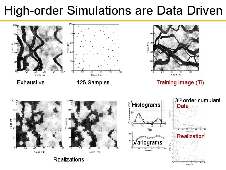 High-order Simulations are Data Driven Exhaustive 125 Samples Training Image (TI) Histograms Variograms Realizations