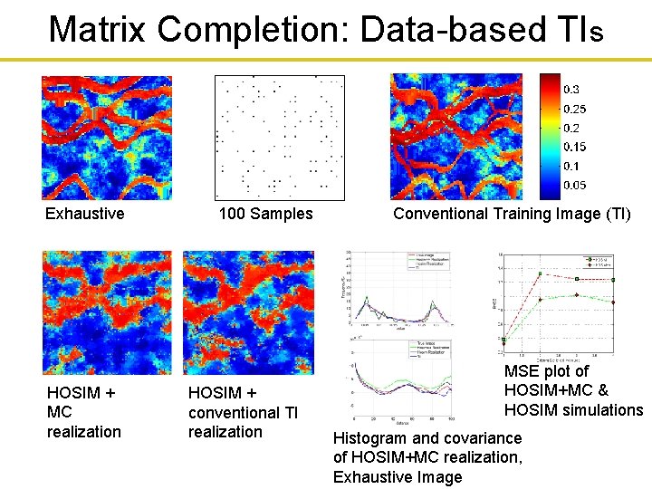 Matrix Completion: Data-based TIs Exhaustive HOSIM + MC realization 100 Samples HOSIM + conventional