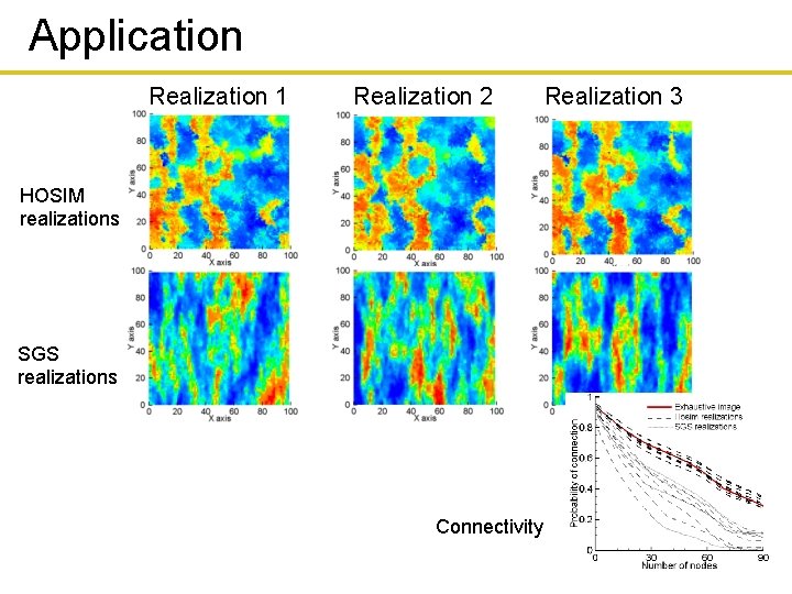 Application Realization 1 Realization 2 HOSIM realizations SGS realizations Connectivity Realization 3 