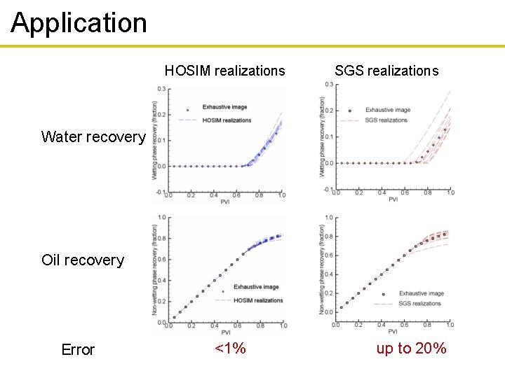 Application HOSIM realizations SGS realizations Water recovery Oil recovery Error <1% up to 20%