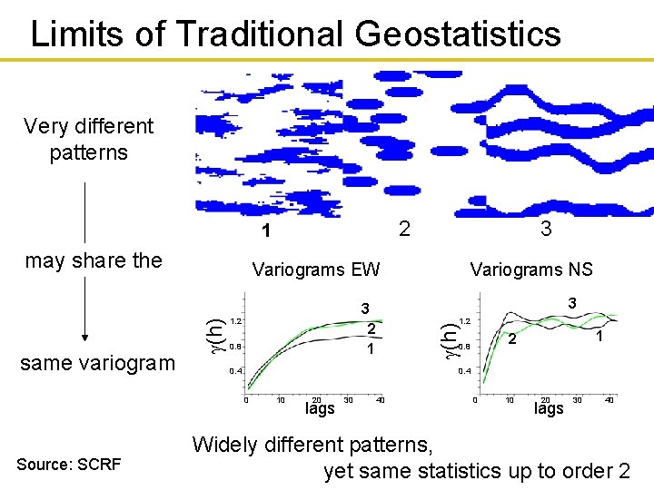 Limits of Traditional Geostatistics Very different patterns 2 1 may share the Variograms EW
