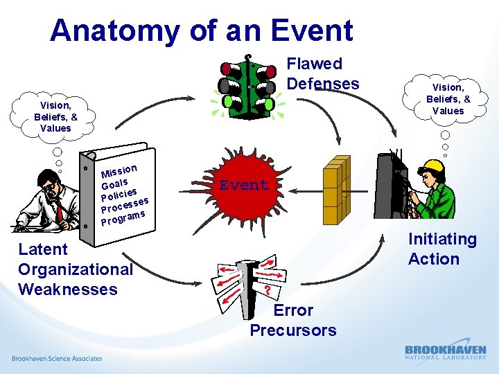 Anatomy of an Event Flawed Defenses Vision, Beliefs, & Values sion s i M