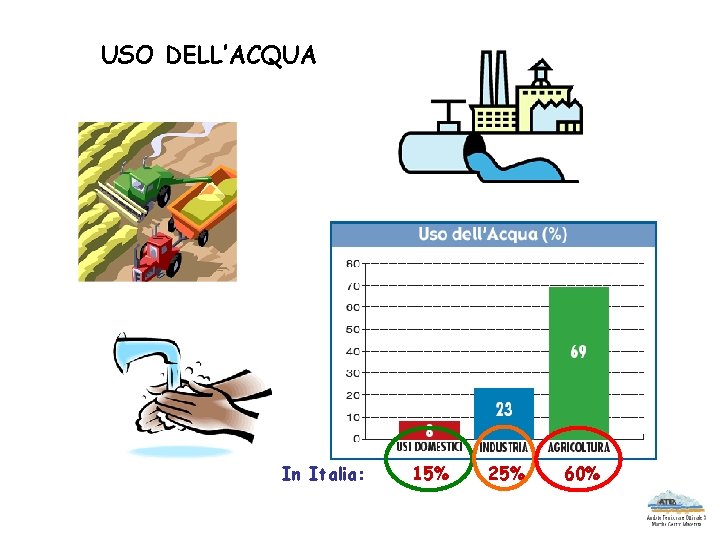 USO DELL’ACQUA In Italia: 15% 25% 60% 