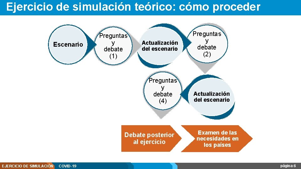 Ejercicio de simulación teórico: cómo proceder Escenario Preguntas y debate (1) Actualización del escenario