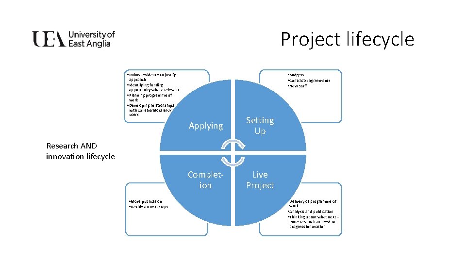 Project lifecycle • Robust evidence to justify • Budgets • Contracts/agreements • New staff