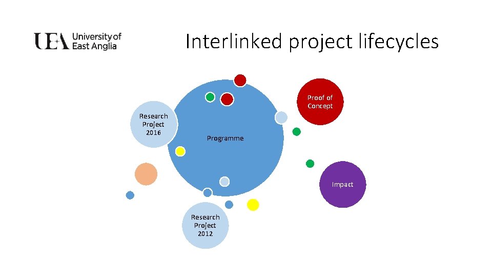 Interlinked project lifecycles Proof of Concept Research Project 2016 Programme Impact Research Project 2012