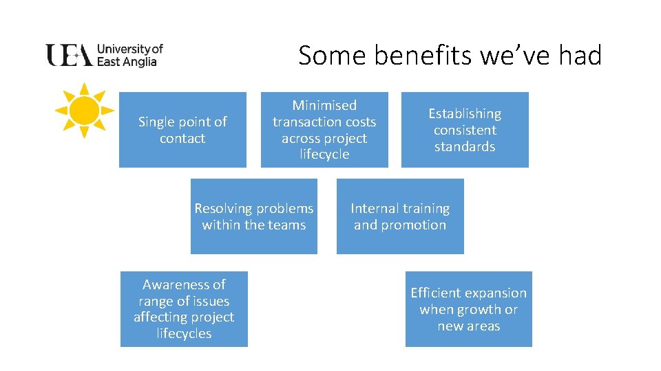 Some benefits we’ve had Single point of contact Minimised transaction costs across project lifecycle