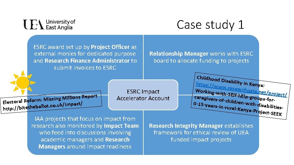 Case study 1 ESRC award set up by Project Officer as external monies for