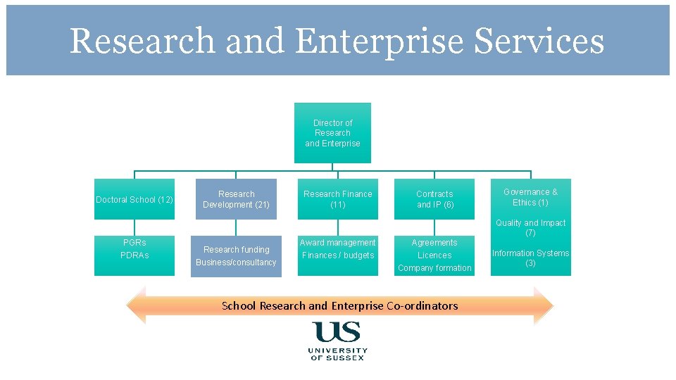 Research and Enterprise Services Director of Research and Enterprise Doctoral School (12) Research Development