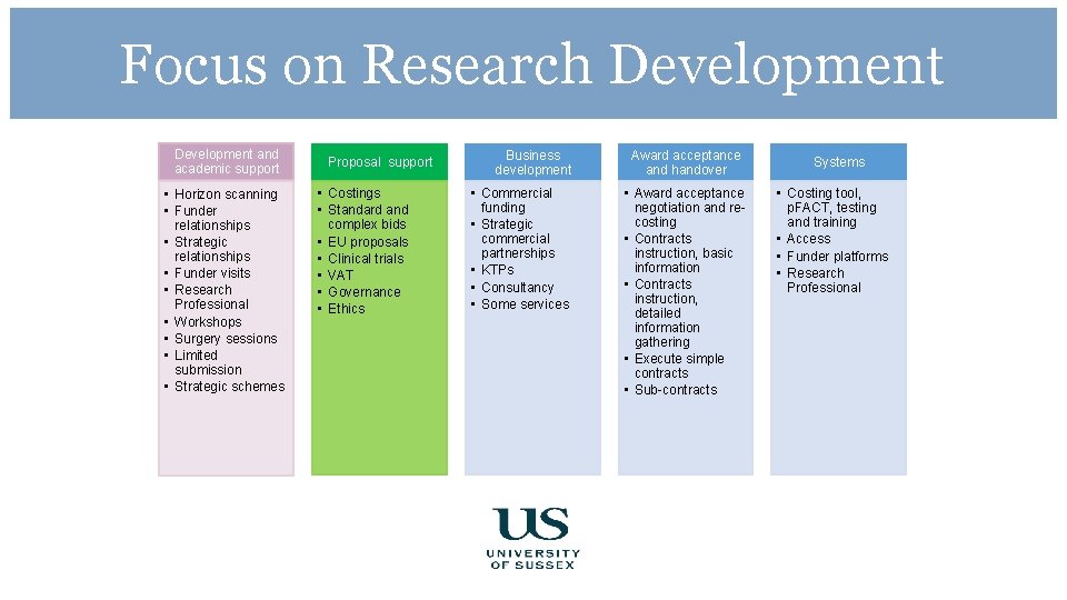 Focus on Research Development and academic support • Horizon scanning • Funder relationships •