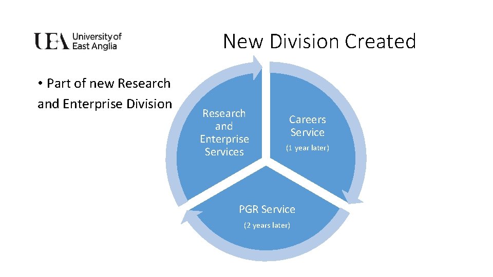 New Division Created • Part of new Research and Enterprise Division Research and Enterprise