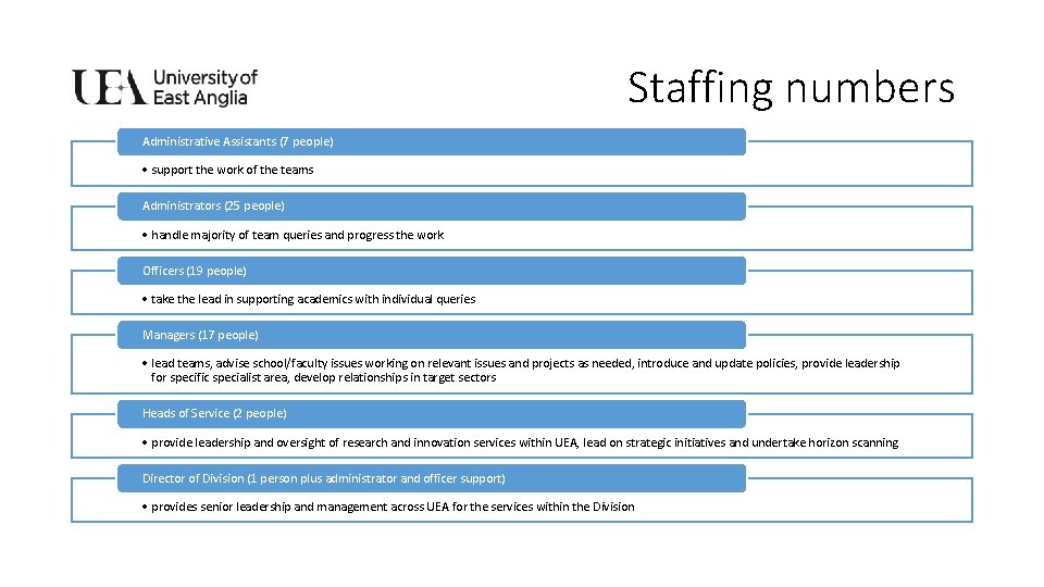 Staffing numbers Administrative Assistants (7 people) • support the work of the teams Administrators