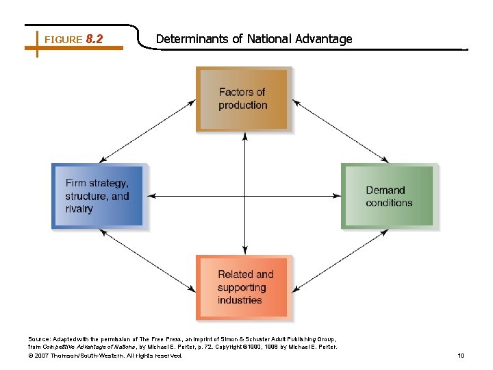 FIGURE 8. 2 Determinants of National Advantage Source: Adapted with the permission of The