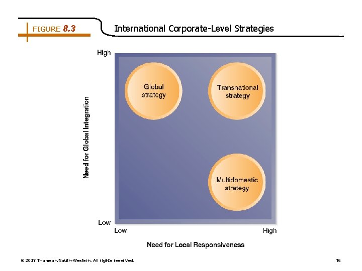 FIGURE 8. 3 International Corporate-Level Strategies © 2007 Thomson/South-Western. All rights reserved. 16 
