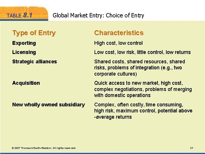 TABLE 8. 1 Global Market Entry: Choice of Entry Type of Entry Characteristics Exporting