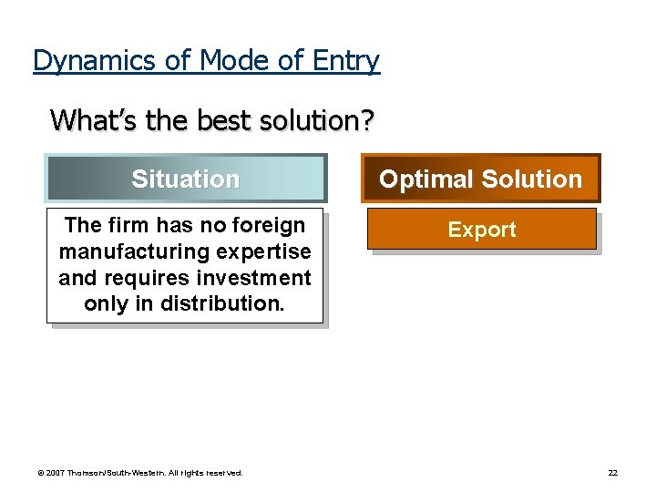 Dynamics of Mode of Entry What’s the best solution? Situation Optimal Solution The firm