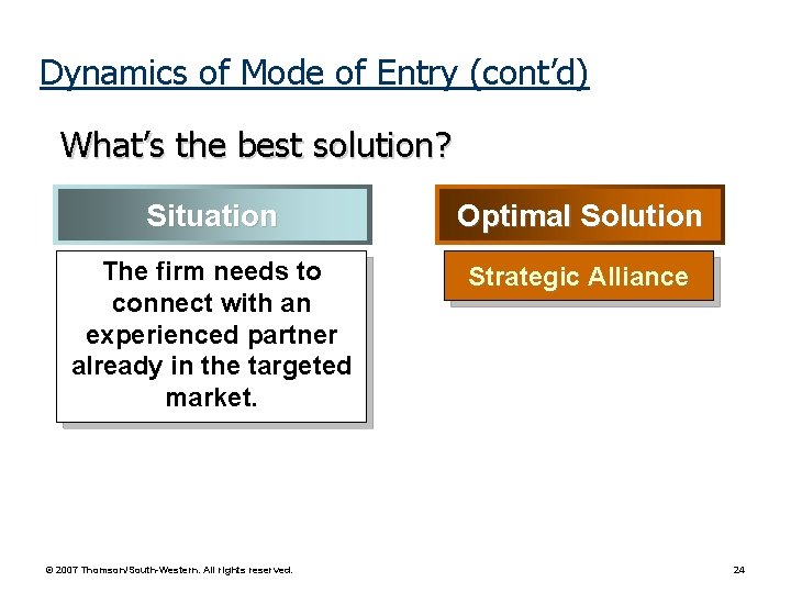 Dynamics of Mode of Entry (cont’d) What’s the best solution? Situation Optimal Solution The