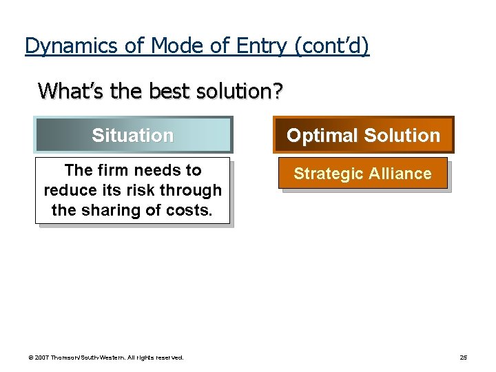 Dynamics of Mode of Entry (cont’d) What’s the best solution? Situation Optimal Solution The