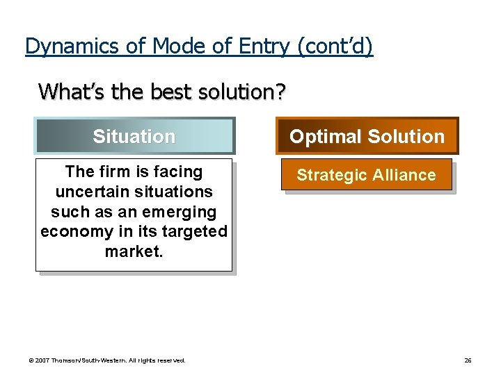 Dynamics of Mode of Entry (cont’d) What’s the best solution? Situation Optimal Solution The
