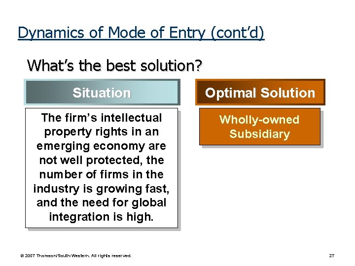 Dynamics of Mode of Entry (cont’d) What’s the best solution? Situation Optimal Solution The