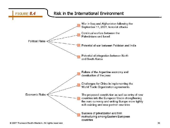 FIGURE 8. 4 Risk in the International Environment © 2007 Thomson/South-Western. All rights reserved.