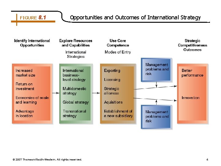 FIGURE 8. 1 Opportunities and Outcomes of International Strategy © 2007 Thomson/South-Western. All rights