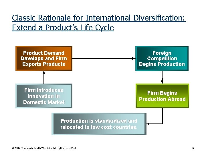 Classic Rationale for International Diversification: Extend a Product’s Life Cycle Product Demand Develops and