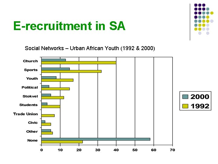 E-recruitment in SA l Social Networks – Urban African Youth (1992 & 2000) 