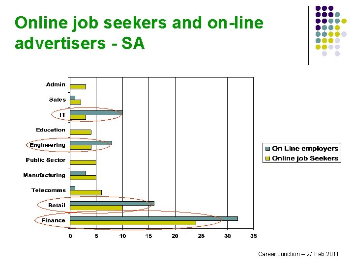 Online job seekers and on-line advertisers - SA Career Junction – 27 Feb 2011
