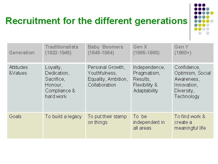 Recruitment for the different generations Traditionalists (1922 -1945) Baby Boomers (1946 -1964) Gen X
