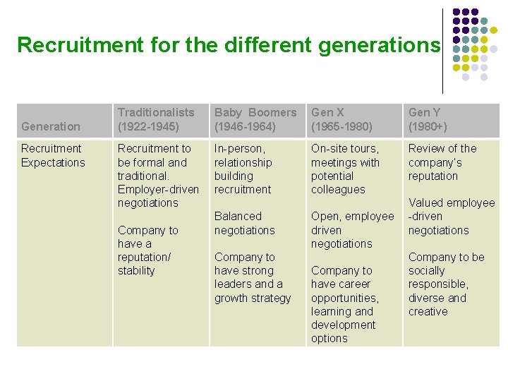 Recruitment for the different generations Generation Recruitment Expectations Traditionalists (1922 -1945) Baby Boomers (1946