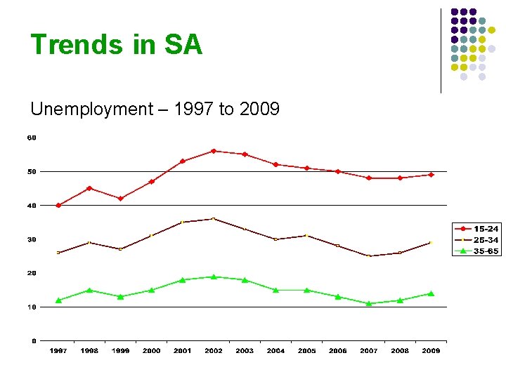 Trends in SA Unemployment – 1997 to 2009 