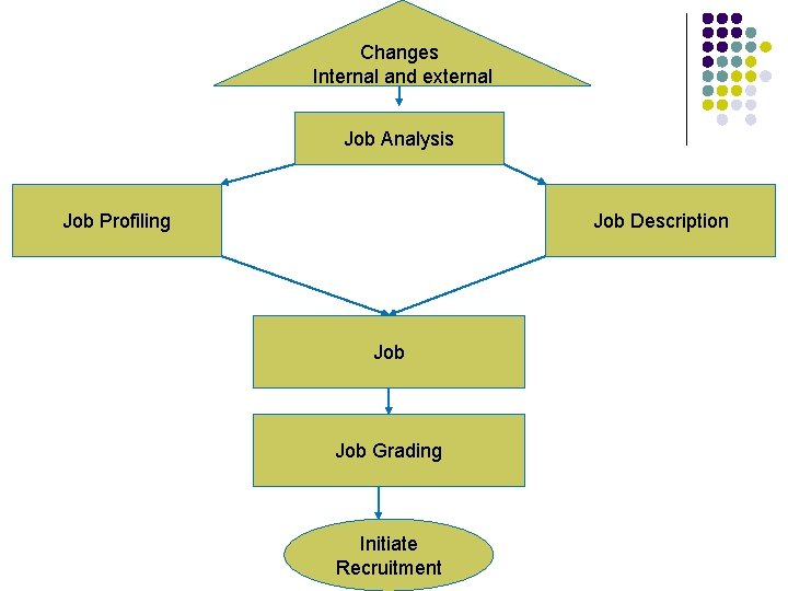 Changes Internal and external Job Analysis Job Profiling Job Description Job Grading Initiate Recruitment