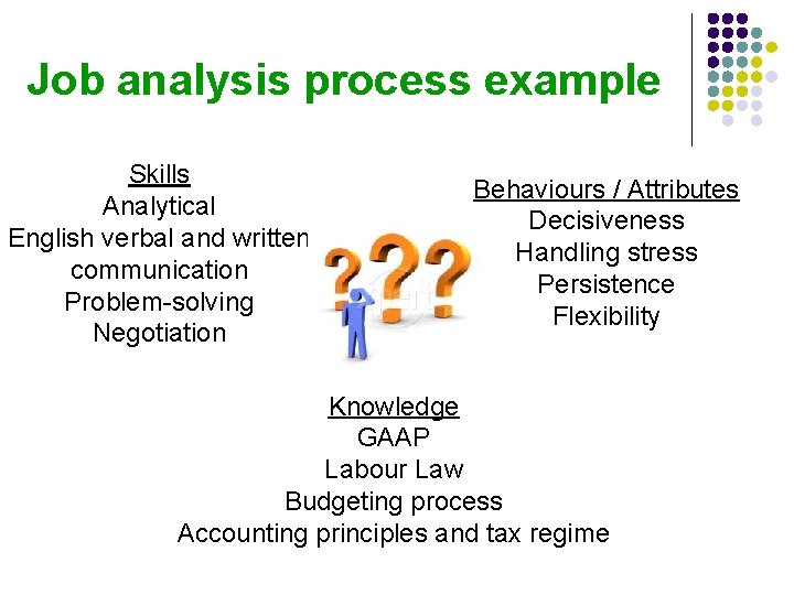 Job analysis process example Skills Analytical English verbal and written communication Problem-solving Negotiation Behaviours