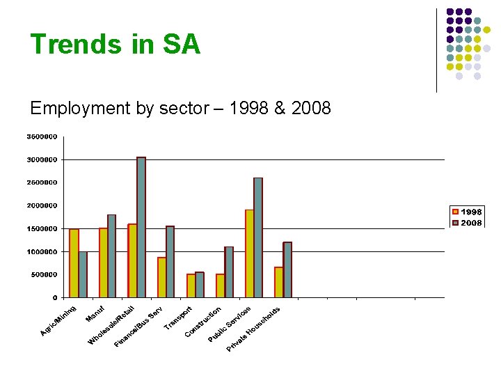 Trends in SA Employment by sector – 1998 & 2008 