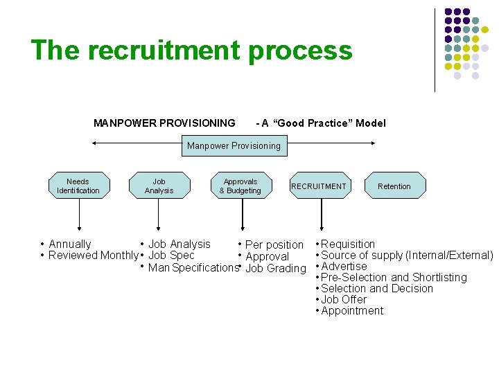 The recruitment process MANPOWER PROVISIONING - A “Good Practice” Model Manpower Provisioning Needs Identification