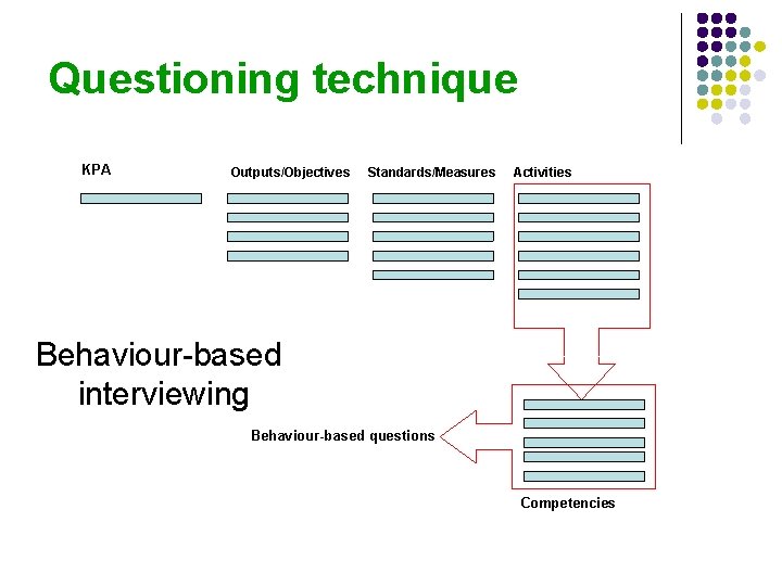 Questioning technique KPA Outputs/Objectives Standards/Measures Activities Behaviour-based interviewing Behaviour-based questions Competencies 