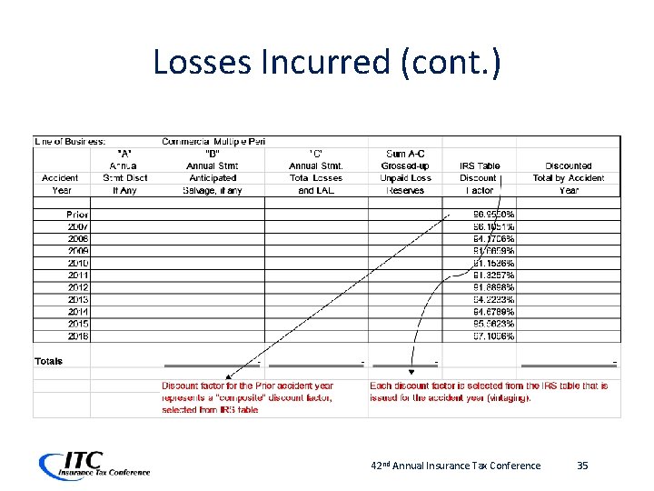 Losses Incurred (cont. ) 42 nd Annual Insurance Tax Conference 35 