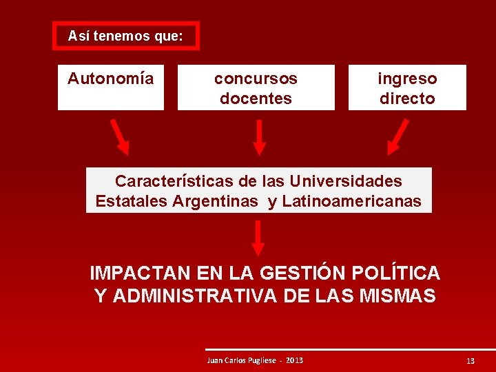 Así tenemos que: Autonomía concursos docentes ingreso directo Características de las Universidades Estatales Argentinas