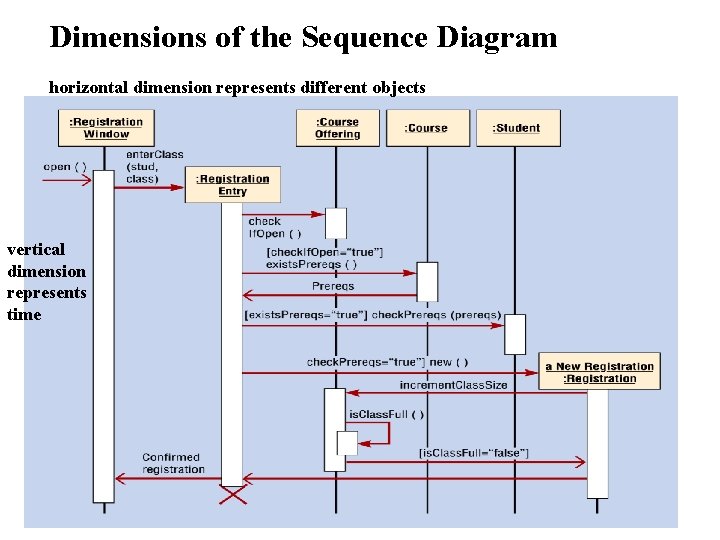 Dimensions of the Sequence Diagram horizontal dimension represents different objects vertical dimension represents time