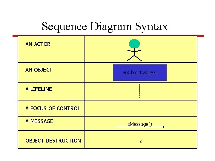 Sequence Diagram Syntax AN ACTOR AN OBJECT an. Object: a. Class A LIFELINE A