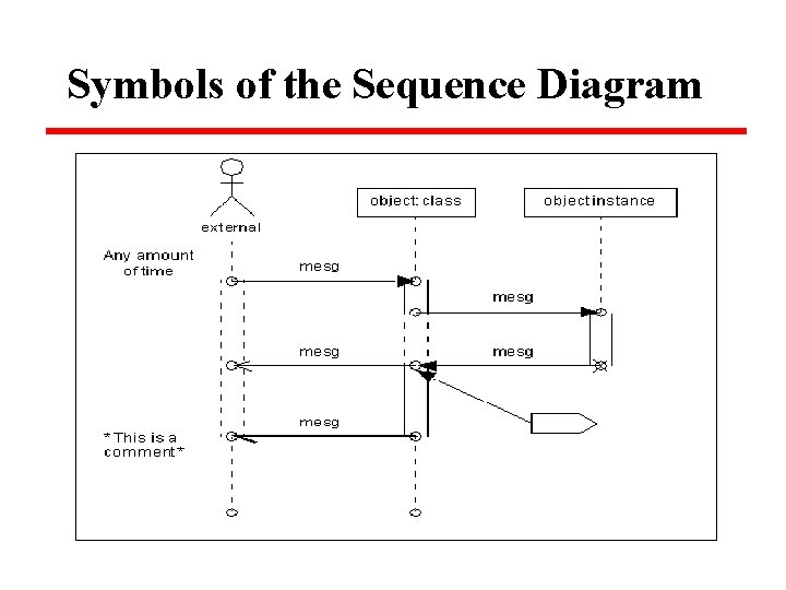 Symbols of the Sequence Diagram 